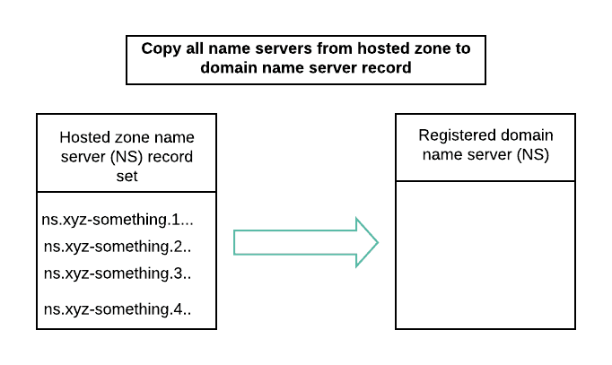 Copy name servers from hosted zone to domain name server record