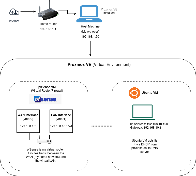 My Virtual Network Diagram